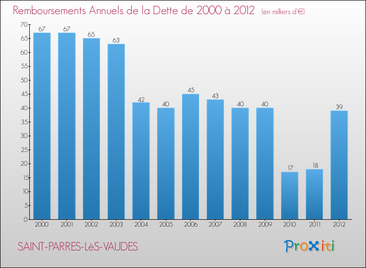 Evolution de l'annuité de la dette pour la commune de SAINT-PARRES-LèS-VAUDES de 2000 à 2012 Annuités de la dette pour SAINT-PARRES-LèS-VAUDES de 2000 à 2012