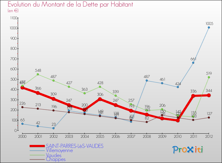 Evolution de la dette par habitant pour la commune de SAINT-PARRES-LèS-VAUDES et les communes proches de 2000 à 2012 Comparaison de la dette par habitant pour SAINT-PARRES-LèS-VAUDES et les communes voisines de 2000 à 2012