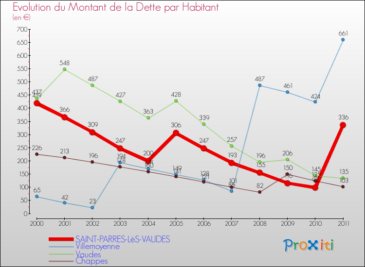 Evolution de la dette par habitant pour la commune de SAINT-PARRES-LèS-VAUDES et les communes proches Comparaison de la dette par habitant pour SAINT-PARRES-LèS-VAUDES et les communes voisines