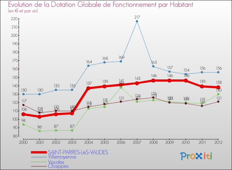 Evolution et montant de la dotation globale de fonctionnement par Habitant pour SAINT-PARRES-LèS-VAUDES et les communes proches Comparaison des dotations globales de fonctionnement par habitant pour SAINT-PARRES-LèS-VAUDES et les communes voisines