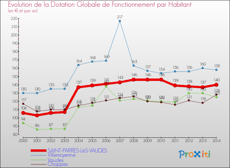 Evolution et montant de la dotation globale de fonctionnement par Habitant pour SAINT-PARRES-LèS-VAUDES et les communes proches de 2000 à 2014. Comparaison des dotations globales de fonctionnement par habitant pour SAINT-PARRES-LèS-VAUDES et les communes voisines de 2000 à 2014.