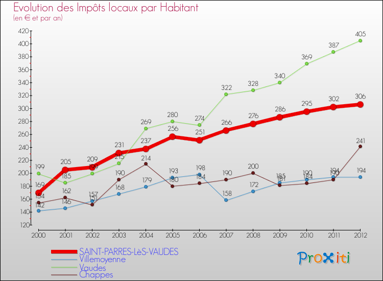 Evolution et montant des impôts locaux par Habitant pour SAINT-PARRES-LèS-VAUDES et les communes proches Comparaison des impôts locaux par habitant pour SAINT-PARRES-LèS-VAUDES et les communes voisines