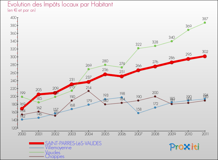 Evolution et montant des impôts locaux par Habitant pour SAINT-PARRES-LèS-VAUDES et les communes proches Comparaison des impôts locaux par habitant pour SAINT-PARRES-LèS-VAUDES et les communes voisines