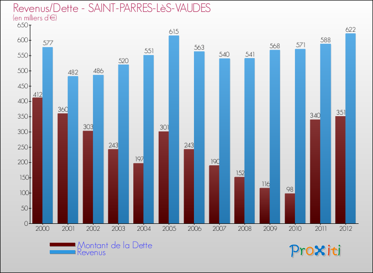 Evolution comparée de la dette et des revenus pour la commune de SAINT-PARRES-LèS-VAUDES de 2000 à 2012 Comparaison de la dette et des revenus pour SAINT-PARRES-LèS-VAUDES de 2000 à 2012