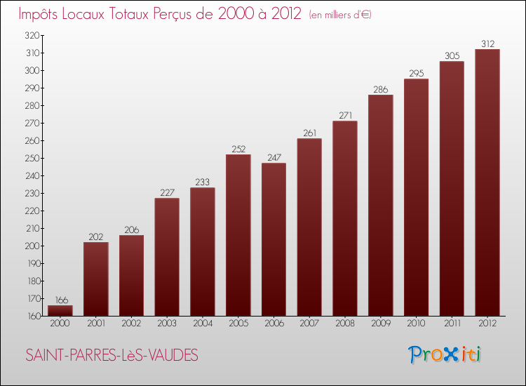 Evolution des Impôts Locaux pour la commune de SAINT-PARRES-LèS-VAUDES de 2000 à 2012 Evolution des Impôts Locaux pour SAINT-PARRES-LèS-VAUDES de 2000 à 2012