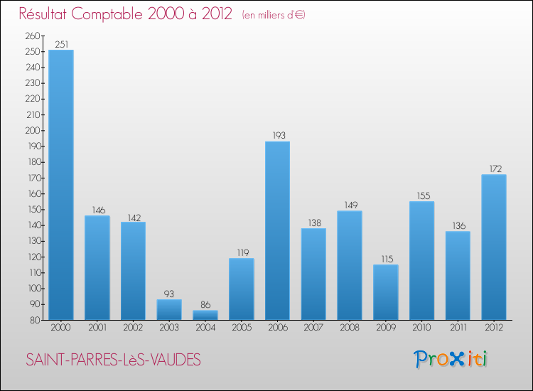 Evolution du résultat comptable pour la commune de SAINT-PARRES-LèS-VAUDES de 2000 à 2012 Evolution du résultat comptable pour SAINT-PARRES-LèS-VAUDES de 2000 à 2012