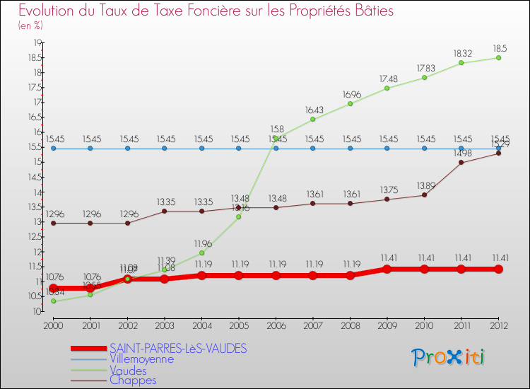 Evolution du taux de la taxe foncière sur le bati pour SAINT-PARRES-LèS-VAUDES et les communes proches de 2000 à 2012 Comparaison des taux de taxe foncière sur le bati pour SAINT-PARRES-LèS-VAUDES et les communes voisines de 2000 à 2012