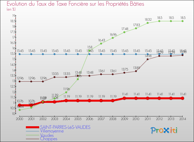 Evolution du taux de la taxe foncière sur le bati pour SAINT-PARRES-LèS-VAUDES et les communes proches de 2000 à 2014 Comparaison des taux de taxe foncière sur le bati pour SAINT-PARRES-LèS-VAUDES et les communes voisines de 2000 à 2014
