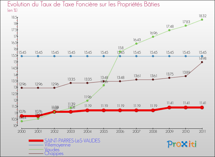 Evolution du taux de la taxe foncière sur le bati pour SAINT-PARRES-LèS-VAUDES et les communes proches Comparaison des taux de taxe foncière sur le bati pour SAINT-PARRES-LèS-VAUDES et les communes voisines