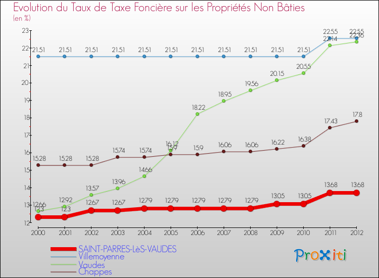 Evolution du taux de la taxe foncière sur les immeubles et terrains non batis pour SAINT-PARRES-LèS-VAUDES et les communes proches de 2000 à 2012 Comparaison des taux de la taxe foncière sur les immeubles et terrains non batis pour SAINT-PARRES-LèS-VAUDES et les communes voisines de 2000 à 2012