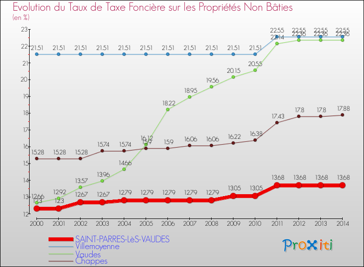Evolution du taux de la taxe foncière sur les immeubles et terrains non batis pour SAINT-PARRES-LèS-VAUDES et les communes proches de 2000 à 2014 Comparaison des taux de la taxe foncière sur les immeubles et terrains non batis pour SAINT-PARRES-LèS-VAUDES et les communes voisines de 2000 à 2014