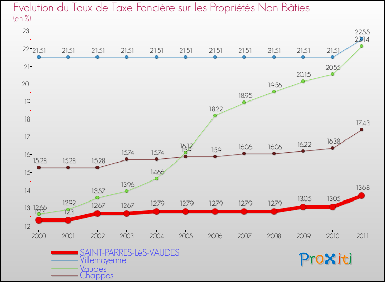 Evolution du taux de la taxe foncière sur les immeubles et terrains non batis pour SAINT-PARRES-LèS-VAUDES et les communes proches Comparaison des taux de la taxe foncière sur les immeubles et terrains non batis pour SAINT-PARRES-LèS-VAUDES et les communes voisines