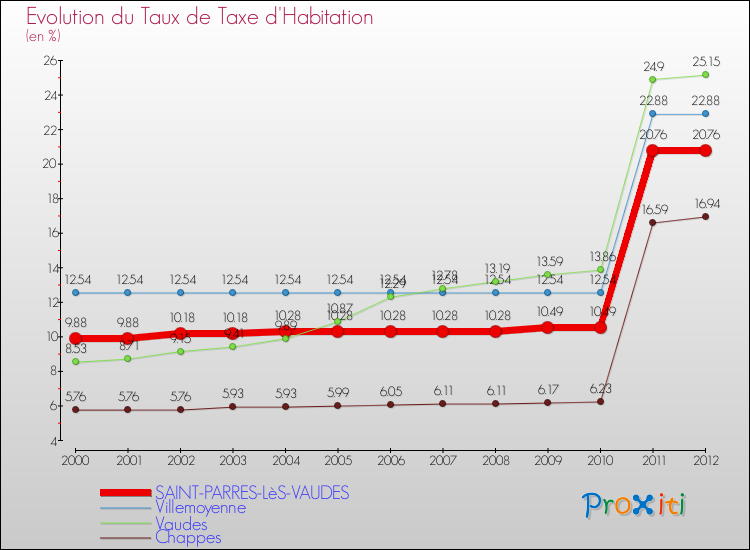 Evolution du taux de la taxe d'habitation pour SAINT-PARRES-LèS-VAUDES et les communes proches Comparaison des taux de la taxe d'habitation pour SAINT-PARRES-LèS-VAUDES et les communes voisines