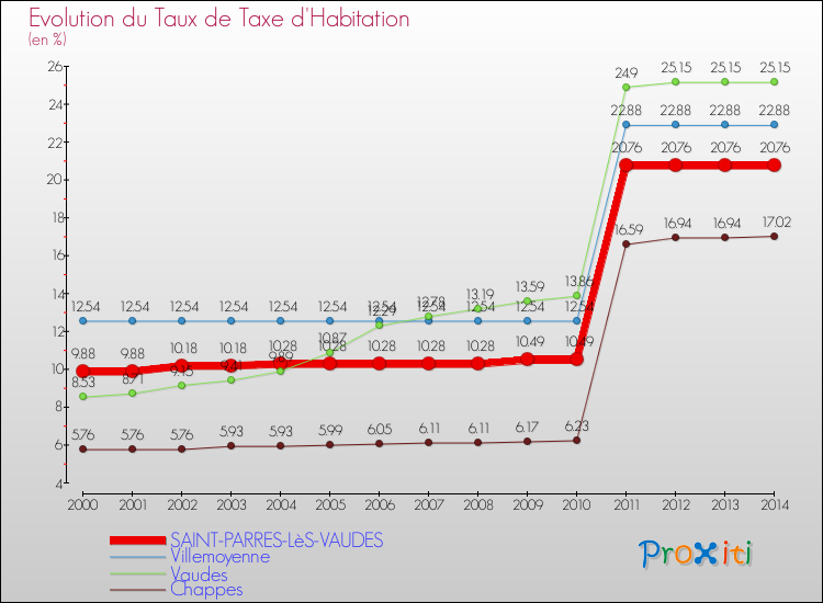 Evolution du taux de la taxe d'habitation pour SAINT-PARRES-LèS-VAUDES et les communes proches de 2000 à 2014 Comparaison des taux de la taxe d'habitation pour SAINT-PARRES-LèS-VAUDES et les communes voisines de 2000 à 2014