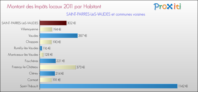 Montant des impôts locaux par Habitant pour SAINT-PARRES-LèS-VAUDES et les communes proches Comparaison des impôts locaux par habitant pour SAINT-PARRES-LèS-VAUDES et les communes voisines