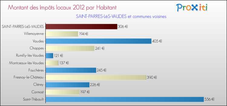 Montant des impôts locaux par Habitant pour SAINT-PARRES-LèS-VAUDES et les communes proches Comparaison des impôts locaux par habitant pour SAINT-PARRES-LèS-VAUDES et les communes voisines