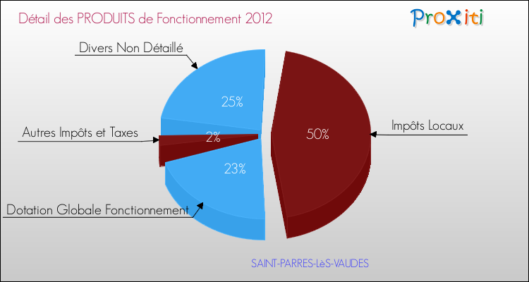 Décomposition du Budget de Fonctionnement 2012 de la commune de SAINT-PARRES-LèS-VAUDES Budget de Fonctionnement 2012 pour la commune de SAINT-PARRES-LèS-VAUDES