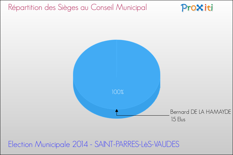 Répartition des élus au conseil municipal entre les listes à l'issue du 1er Tour des Elections Municipales 2014 de la commune de SAINT-PARRES-LèS-VAUDES Elections Municipales 2014 - Répartition des élus au conseil municipal entre les listes à l'issue du 1er Tour pour la commune de SAINT-PARRES-LèS-VAUDES