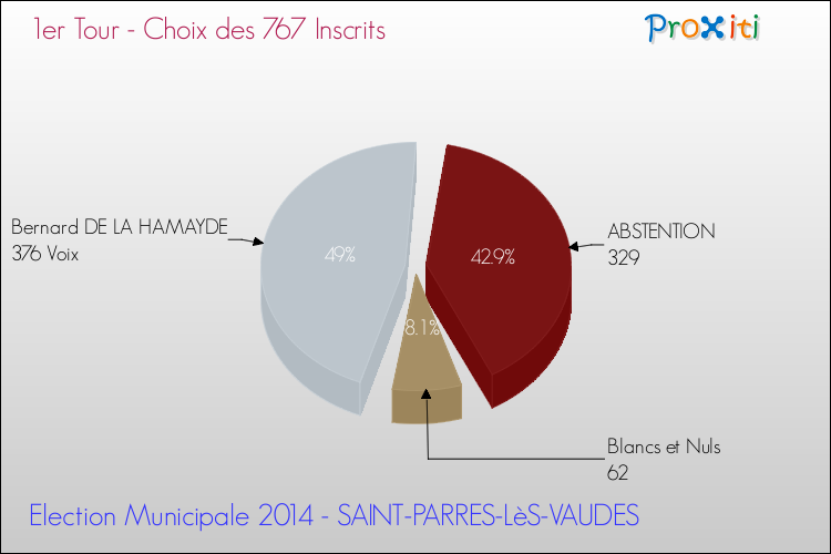 Résultats par rapport aux inscrits au 1er Tour des Elections Municipales 2014 de la commune de SAINT-PARRES-LèS-VAUDES Elections Municipales 2014 - Résultats par rapport aux inscrits au 1er Tour pour la commune de SAINT-PARRES-LèS-VAUDES