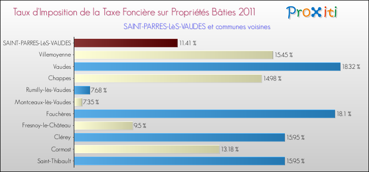 Taux d'imposition de la taxe foncière sur le bati 2011 pour SAINT-PARRES-LèS-VAUDES et les communes proches Comparaison des taux d'imposition de la taxe foncière sur le bati 2011 pour SAINT-PARRES-LèS-VAUDES et les communes voisines