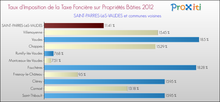 Taux d'imposition de la taxe foncière sur le bati 2012 pour SAINT-PARRES-LèS-VAUDES et les communes proches Comparaison des taux d'imposition de la taxe foncière sur le bati 2012 pour SAINT-PARRES-LèS-VAUDES et les communes voisines