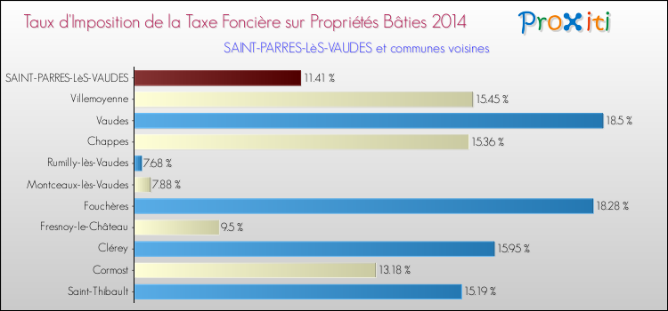 Taux d'imposition de la taxe foncière sur le bati 2014 pour SAINT-PARRES-LèS-VAUDES et les communes proches Comparaison des taux d'imposition de la taxe foncière sur le bati 2014 pour SAINT-PARRES-LèS-VAUDES et les communes voisines