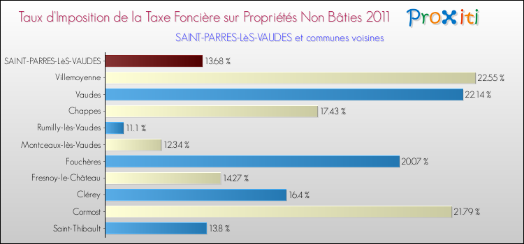 Taux d'imposition de la taxe foncière sur les immeubles et terrains non batis 2011 pour SAINT-PARRES-LèS-VAUDES et les communes proches Comparaison des taux d'imposition de la taxe foncière sur les immeubles et terrains non batis 2011 pour SAINT-PARRES-LèS-VAUDES et les communes voisines