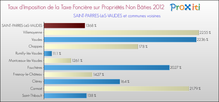 Taux d'imposition de la taxe foncière sur les immeubles et terrains non batis 2012 pour SAINT-PARRES-LèS-VAUDES et les communes proches Comparaison des taux d'imposition de la taxe foncière sur les immeubles et terrains non batis 2012 pour SAINT-PARRES-LèS-VAUDES et les communes voisines