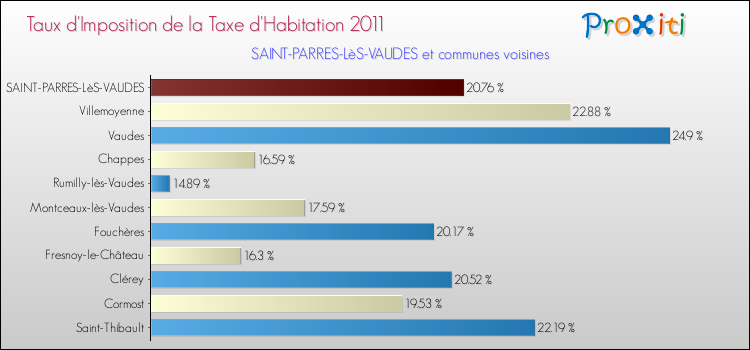 Taux d'imposition de la taxe d'habitation 2011 pour SAINT-PARRES-LèS-VAUDES et les communes proches Comparaison des taux d'imposition de la taxe d'habitation 2011 pour SAINT-PARRES-LèS-VAUDES et les communes voisines