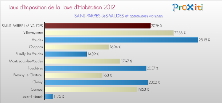 Taux d'imposition de la taxe d'habitation 2012 pour SAINT-PARRES-LèS-VAUDES et les communes proches Comparaison des taux d'imposition de la taxe d'habitation 2012 pour SAINT-PARRES-LèS-VAUDES et les communes voisines