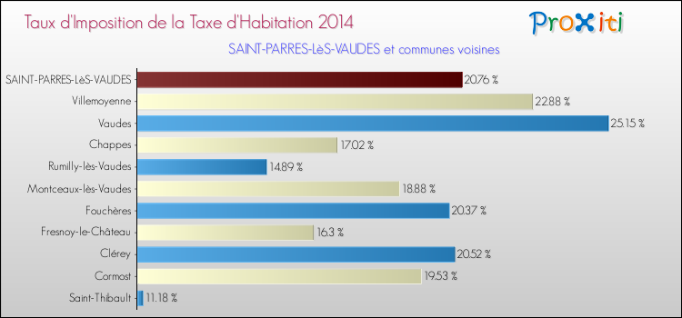 Taux d'imposition de la taxe d'habitation 2014 pour SAINT-PARRES-LèS-VAUDES et les communes proches Comparaison des taux d'imposition de la taxe d'habitation 2014 pour SAINT-PARRES-LèS-VAUDES et les communes voisines
