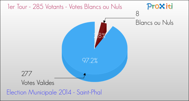 Votes blancs ou nuls au 1er Tour des Elections Municipales 2014 de la commune de Saint-Phal Elections Municipales 2014 - Votes blancs ou nuls au 1er Tour pour la commune de Saint-Phal