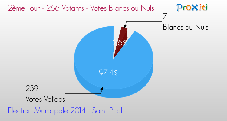 Votes blancs ou nuls au 2ème Tour des Elections Municipales 2014 de la commune de Saint-Phal Elections Municipales 2014 - Votes blancs ou nuls au 2ème Tour pour la commune de Saint-Phal