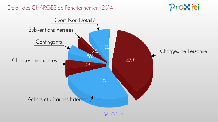 Décomposition des Charges de Fonctionnement 2014 de la commune de SAINT-PHAL Charges de Fonctionnement 2014 pour la commune de SAINT-PHAL