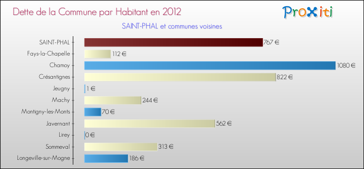 Dette par habitant de la commune en 2012 pour SAINT-PHAL et les communes proches Comparaison de la dette par habitant de la commune en 2012 pour SAINT-PHAL et les communes voisines