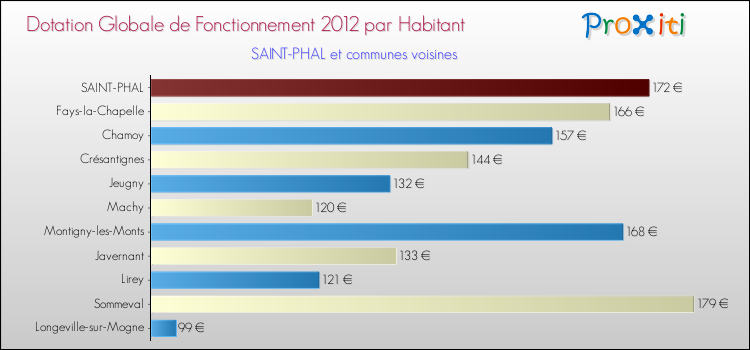 Montant des dotations globales de fonctionnement DGF par Habitant pour SAINT-PHAL et les communes proches Comparaison des des dotations globales de fonctionnement DGF par habitant pour SAINT-PHAL et les communes voisines