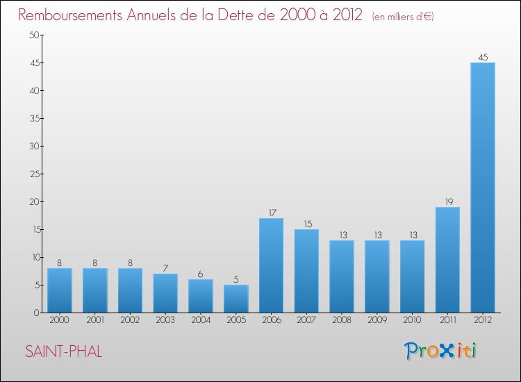 Evolution de l'annuité de la dette pour la commune de SAINT-PHAL de 2000 à 2012 Annuités de la dette pour SAINT-PHAL de 2000 à 2012