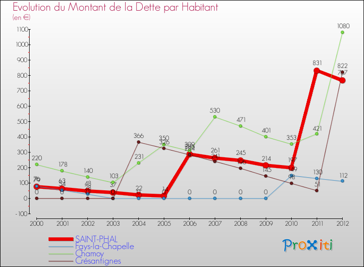 Evolution de la dette par habitant pour la commune de SAINT-PHAL et les communes proches de 2000 à 2012 Comparaison de la dette par habitant pour SAINT-PHAL et les communes voisines de 2000 à 2012