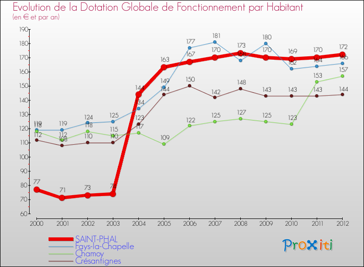 Evolution et montant de la dotation globale de fonctionnement par Habitant pour SAINT-PHAL et les communes proches Comparaison des dotations globales de fonctionnement par habitant pour SAINT-PHAL et les communes voisines