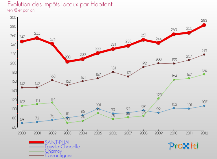 Evolution et montant des impôts locaux par Habitant pour SAINT-PHAL et les communes proches Comparaison des impôts locaux par habitant pour SAINT-PHAL et les communes voisines