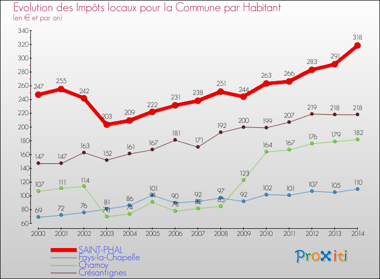 Evolution et montant des impôts locaux par Habitant pour SAINT-PHAL et les communes proches de 2000 à 2014 Comparaison des impôts locaux par habitant pour SAINT-PHAL et les communes voisines de 2000 à 2014