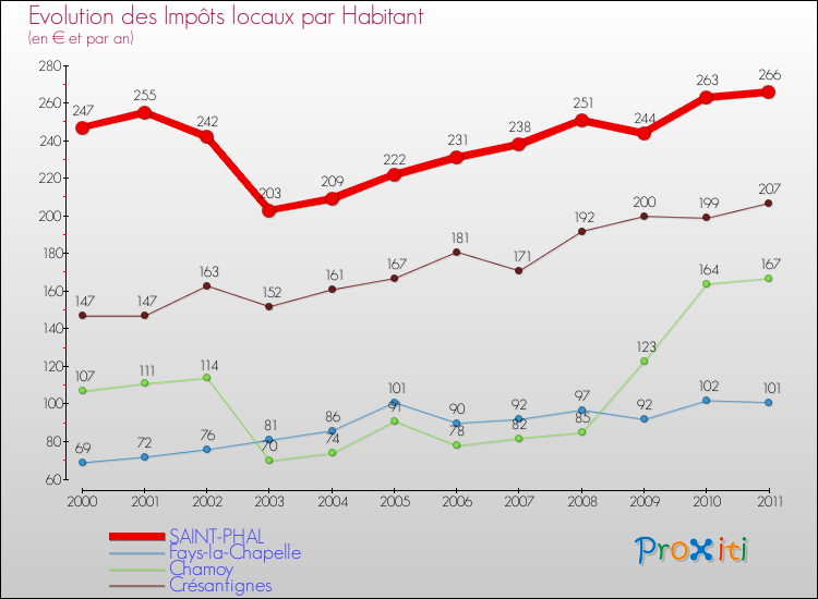 Evolution et montant des impôts locaux par Habitant pour SAINT-PHAL et les communes proches Comparaison des impôts locaux par habitant pour SAINT-PHAL et les communes voisines