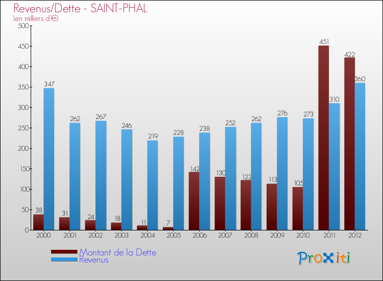 Evolution comparée de la dette et des revenus pour la commune de SAINT-PHAL de 2000 à 2012 Comparaison de la dette et des revenus pour SAINT-PHAL de 2000 à 2012
