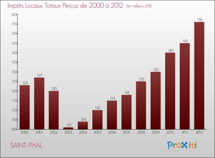 Evolution des Impôts Locaux pour la commune de SAINT-PHAL de 2000 à 2012 Evolution des Impôts Locaux pour SAINT-PHAL de 2000 à 2012