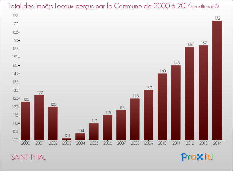 Evolution des Impôts Locaux pour la commune de SAINT-PHAL de 2000 à 2014 Evolution des Impôts Locaux pour SAINT-PHAL de 2000 à 2014