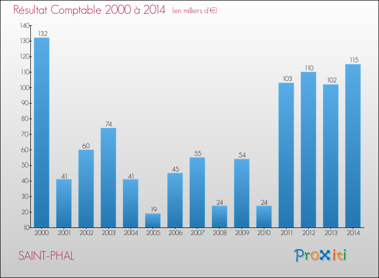 Evolution du résultat comptable pour la commune de SAINT-PHAL de 2000 à 2014 Evolution du résultat comptable pour SAINT-PHAL de 2000 à 2014