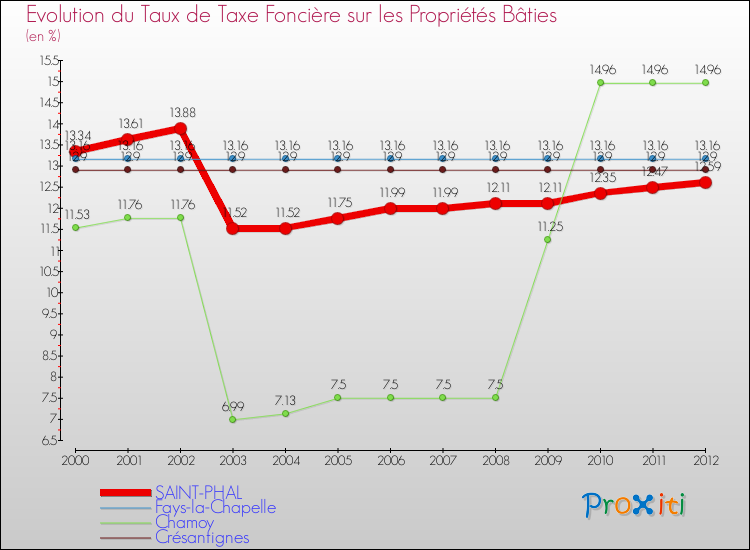 Evolution du taux de la taxe foncière sur le bati pour SAINT-PHAL et les communes proches de 2000 à 2012 Comparaison des taux de taxe foncière sur le bati pour SAINT-PHAL et les communes voisines de 2000 à 2012