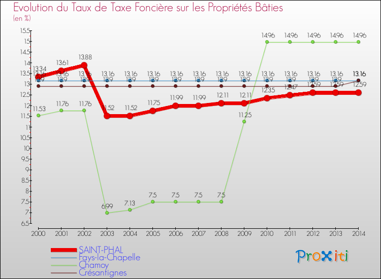 Evolution du taux de la taxe foncière sur le bati pour SAINT-PHAL et les communes proches de 2000 à 2014 Comparaison des taux de taxe foncière sur le bati pour SAINT-PHAL et les communes voisines de 2000 à 2014