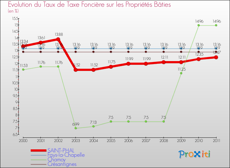 Evolution du taux de la taxe foncière sur le bati pour SAINT-PHAL et les communes proches Comparaison des taux de taxe foncière sur le bati pour SAINT-PHAL et les communes voisines
