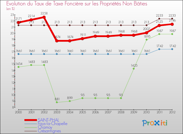 Evolution du taux de la taxe foncière sur les immeubles et terrains non batis pour SAINT-PHAL et les communes proches de 2000 à 2012 Comparaison des taux de la taxe foncière sur les immeubles et terrains non batis pour SAINT-PHAL et les communes voisines de 2000 à 2012